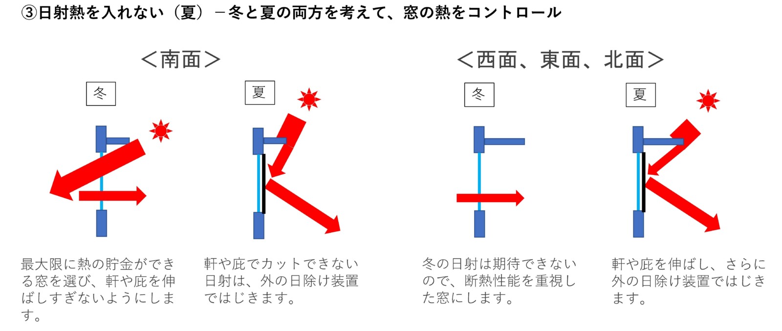 夏は日射熱を入れない。冬と夏の両方を考えて、窓の熱をコントロール