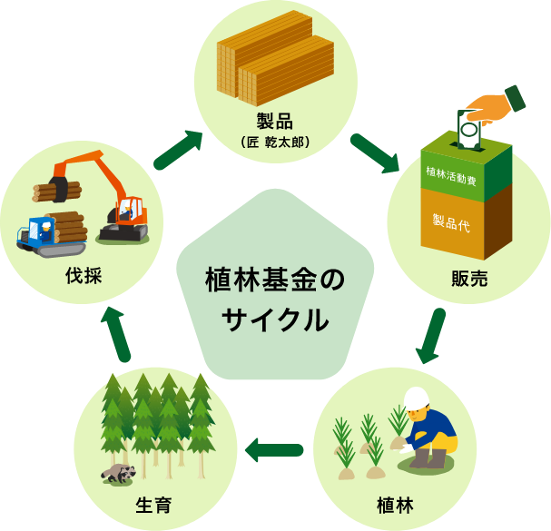 院庄林業グループの森林基金